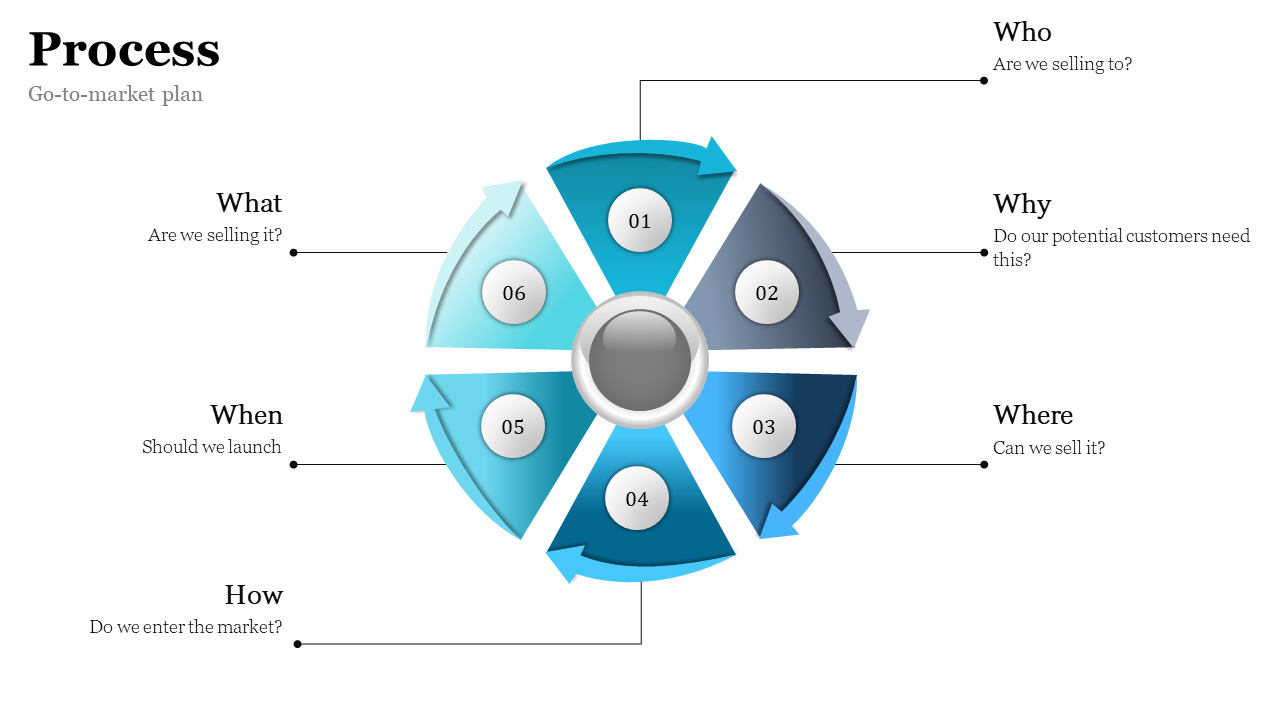 Circular flowchart with six blue arrow segments numbered 01 to 06, labeled with market plan questions around the circle.