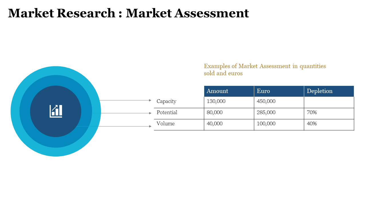 Slide with blue concentric circles on the left, leading to a table with data about market assessment on the right.