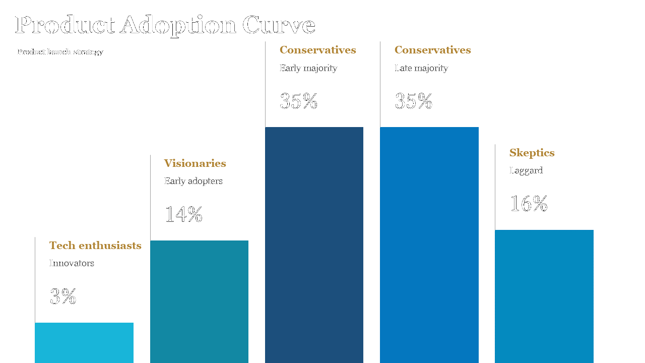 Five vertical bars in varying shades of blue arranged left to right, labeled with percentages, over white background.