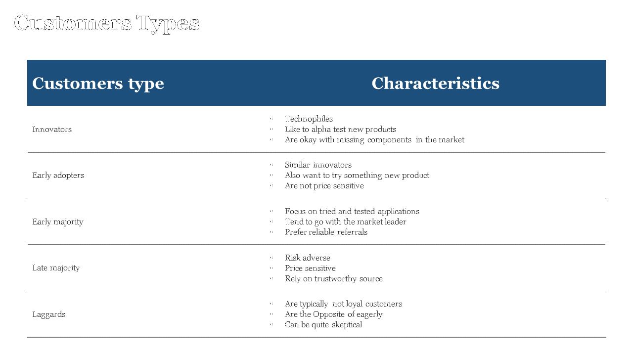 Two column table with blue header showing customer types and their traits, aligned with horizontal dividers.