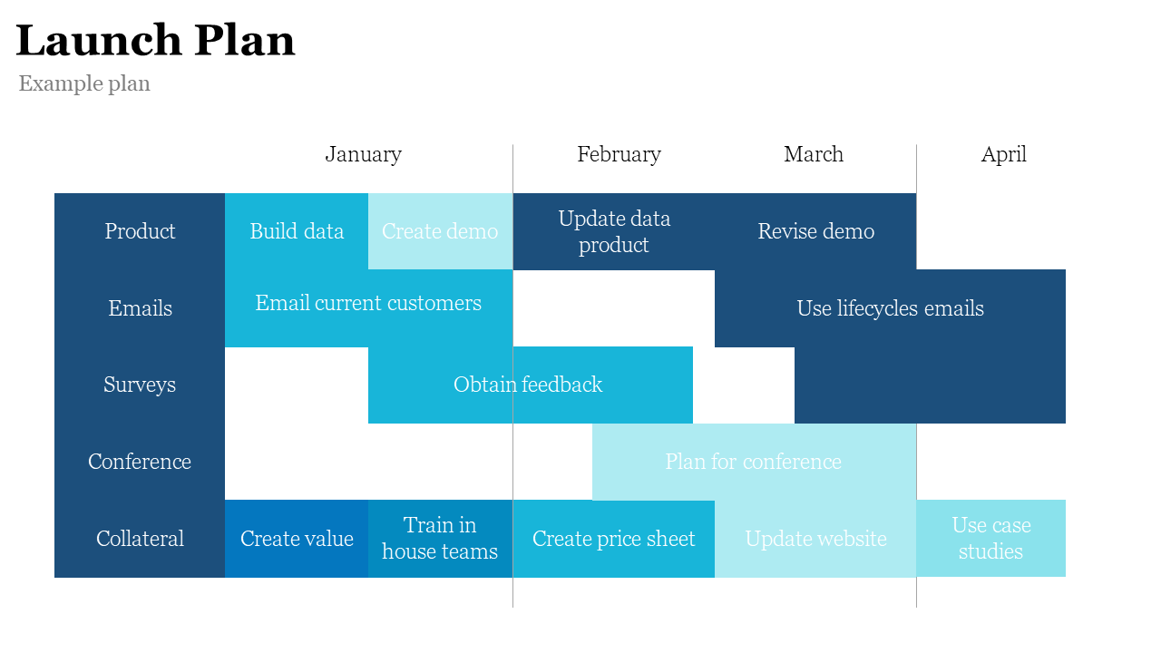 Horizontal timeline chart with blue shaded blocks showing tasks by category from January to April on a white background.