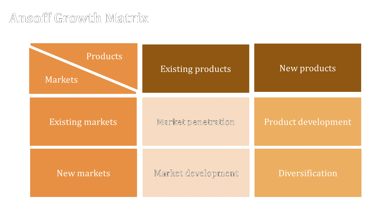 2x2 grid matrix with orange and beige blocks, showing market strategies across product categories in a balanced layout.