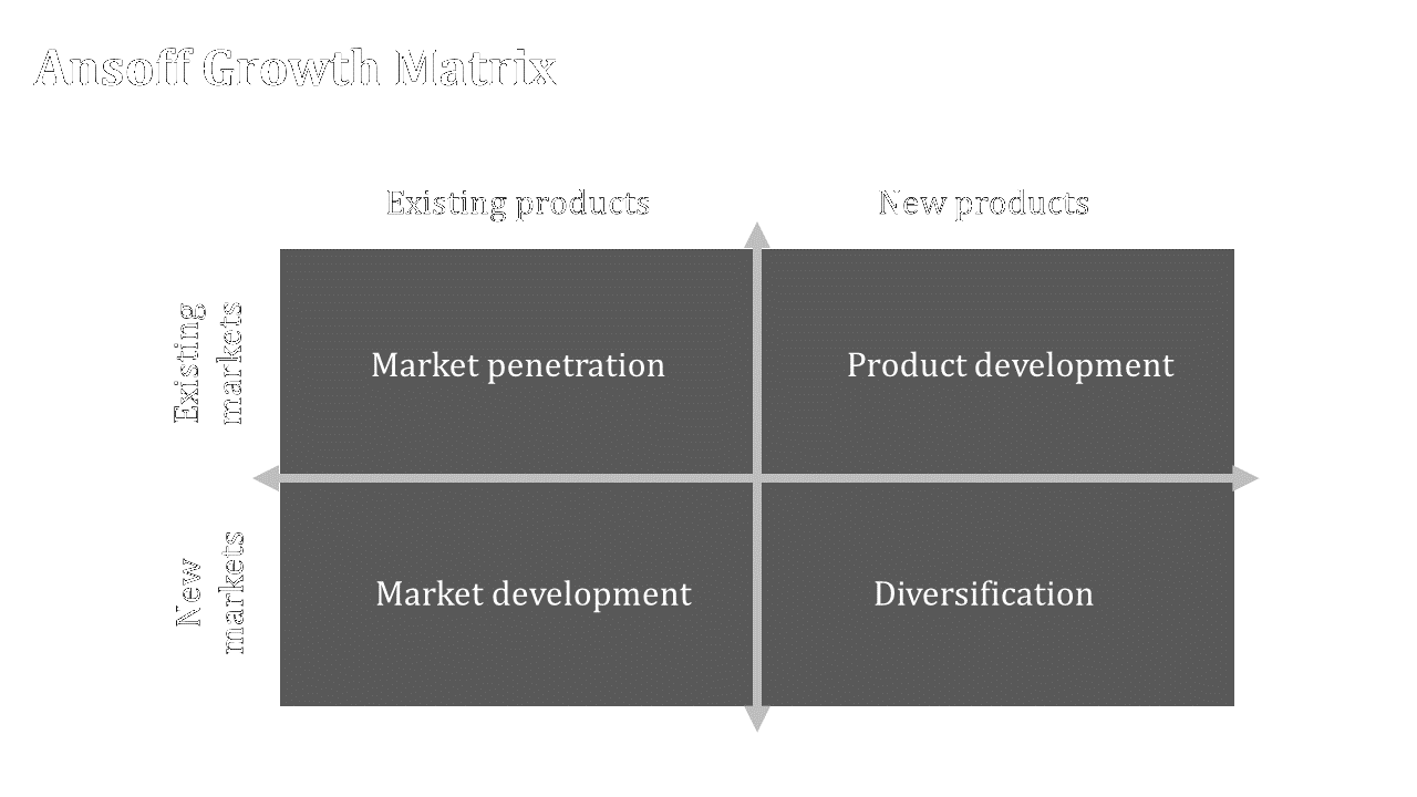 Ansoff growth matrix with gray squares arranged in a 2x2 layout, highlighting existing and new product strategies.