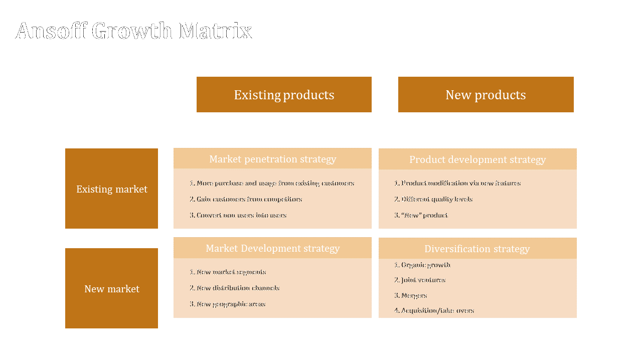 Ansoff growth matrix with orange headers and beige blocks, outlining strategies for existing and new products.