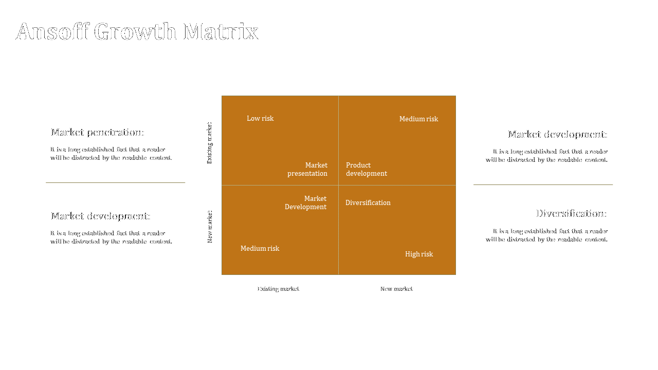 Ansoff growth matrix with four blocks in brown tones, featuring product market strategies and categorized by risk levels.