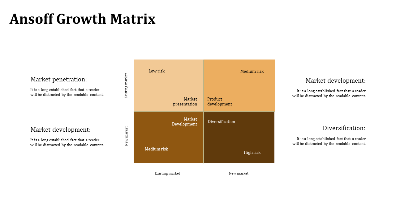 2x2 grid Ansoff matrix with beige and brown blocks, showing strategies in different risk levels across four categories.