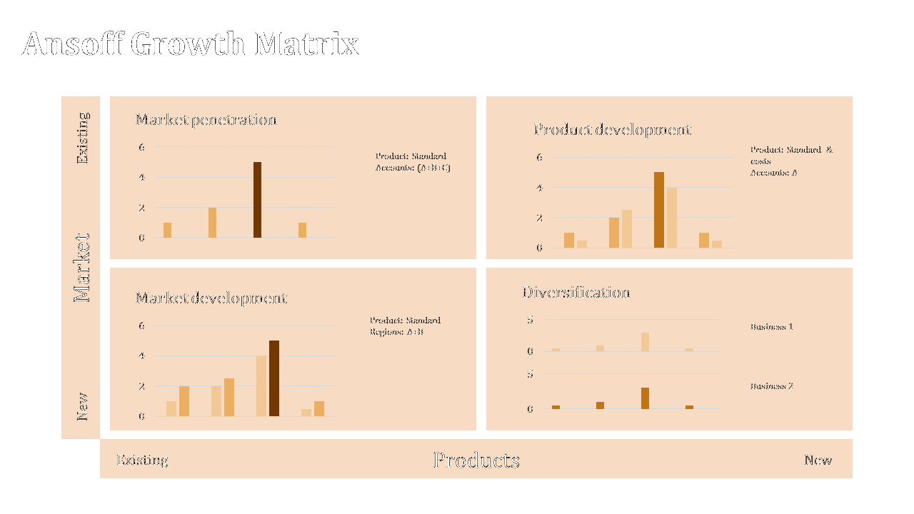 Ansoff growth matrix with bar charts in orange and brown, showcasing market strategies for existing and new products.