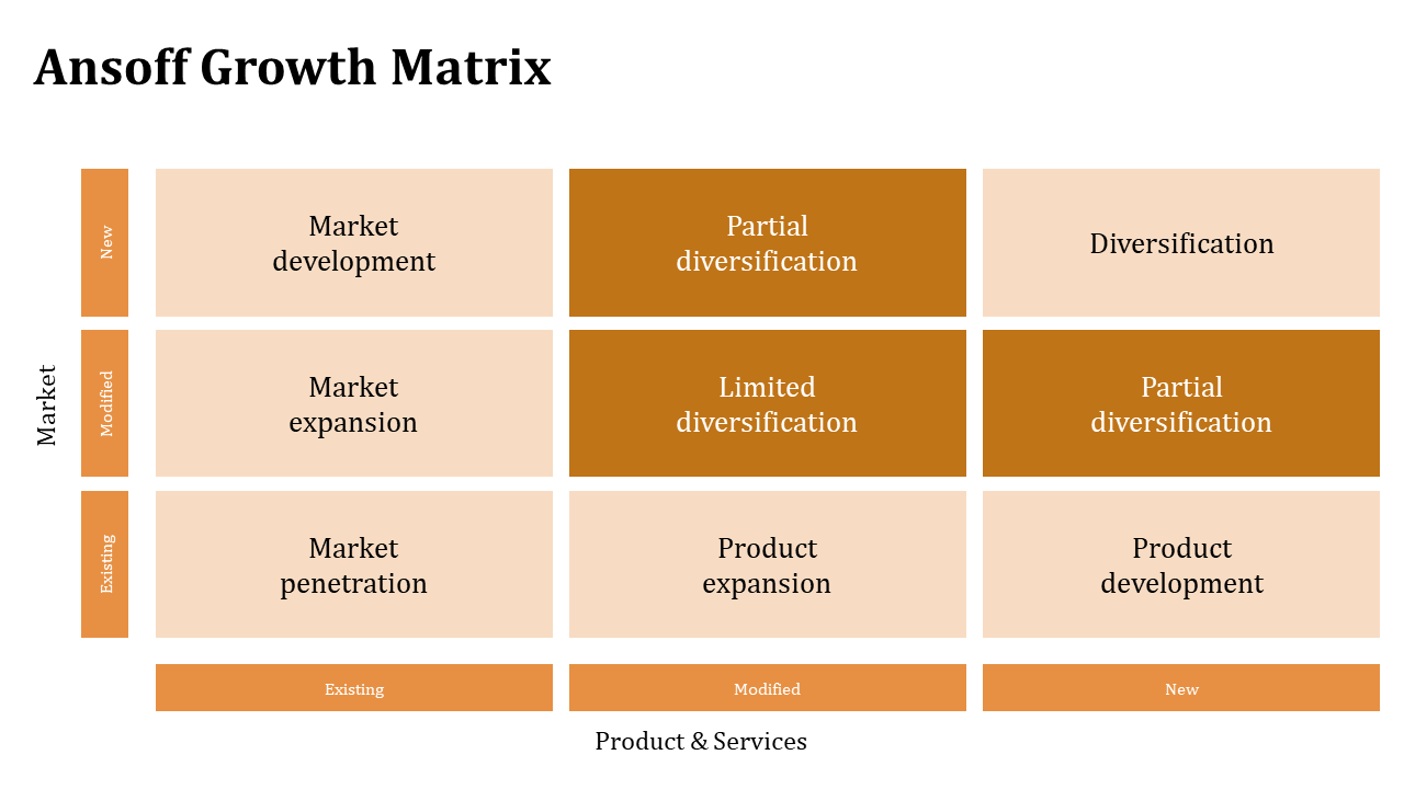 3x3 matrix with orange and beige squares, outlining market and product strategies in new, modified, and existing categories.