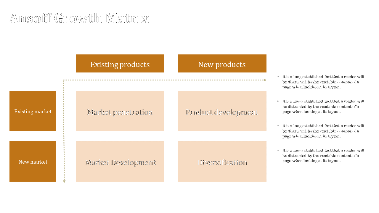 Ansoff growth matrix with orange and beige blocks, outlining four strategies for existing and new products in a grid layout.