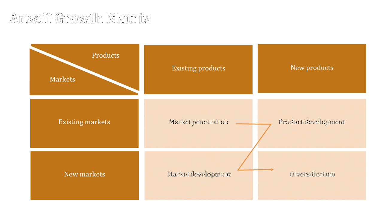 Ansoff growth matrix with orange and beige blocks, arranged in a grid with arrows indicating strategic connections.
