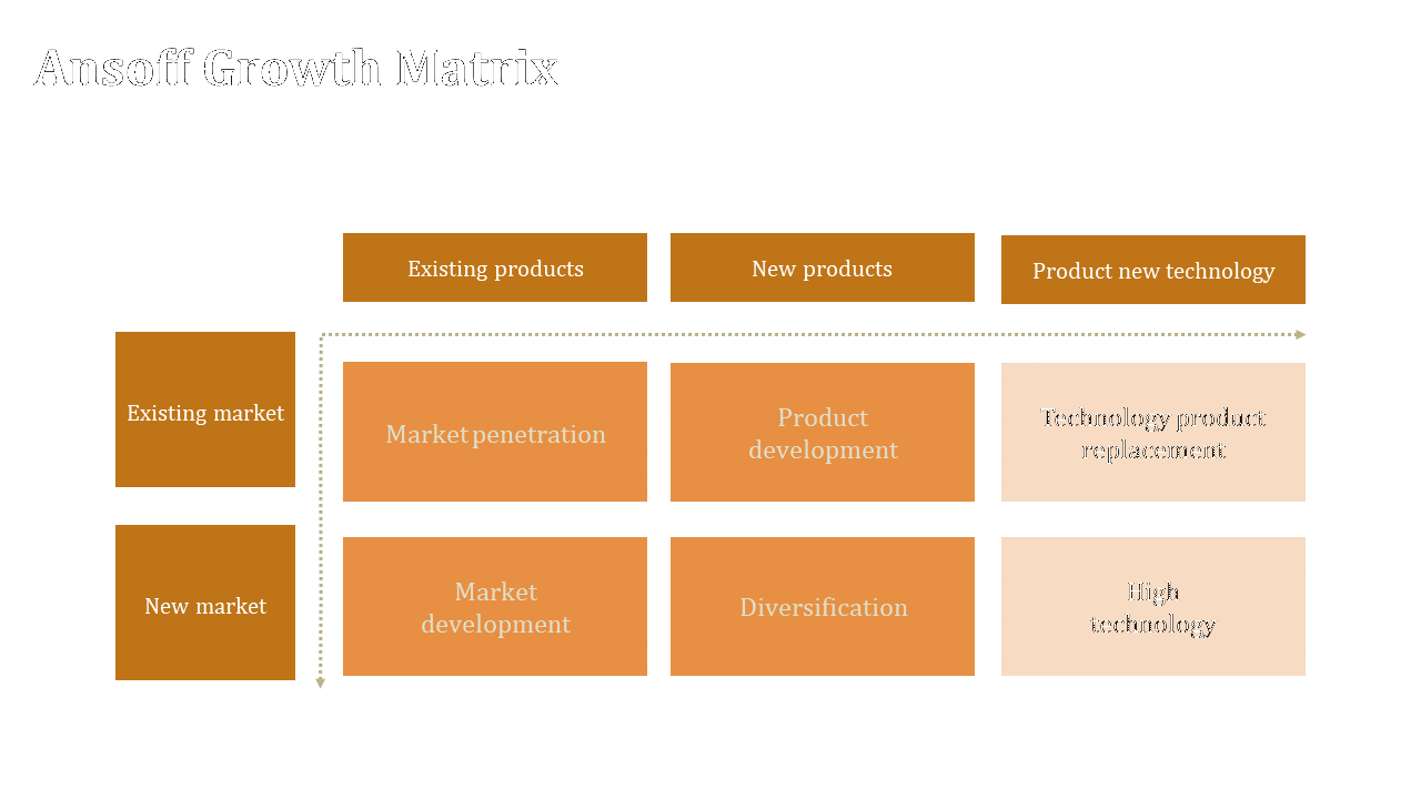 Ansoff matrix with orange and beige squares, organized into two rows  and three columns with product and market strategy.