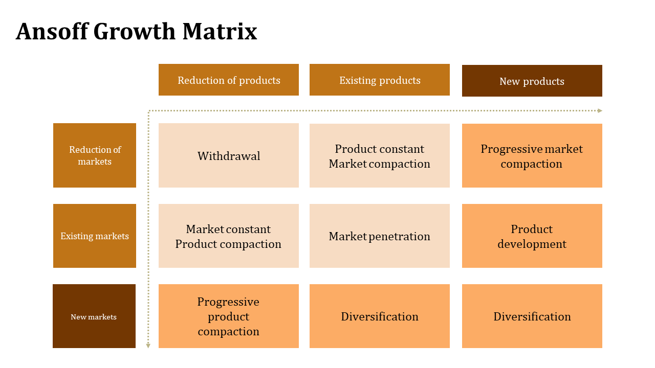 3x3 grid style Ansoff growth matrix in orange tones, showcasing product and market strategies in a clean, organized layout.