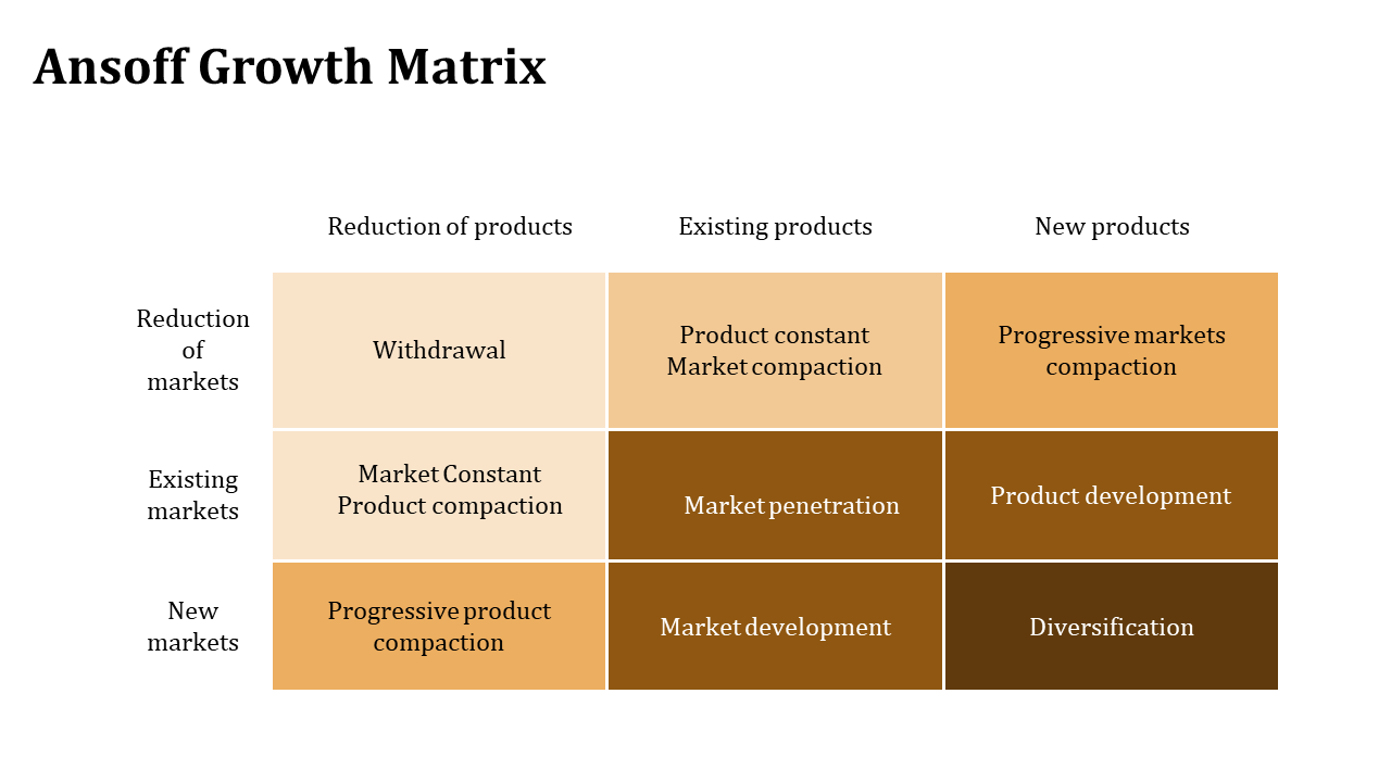 Ansoff growth matrix with orange and brown blocks, showing various strategies for product and market combinations.