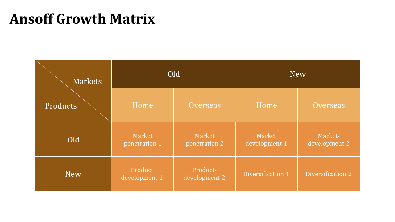 Ansoff matrix grid in orange and brown tones, displaying product and market development in square blocks.