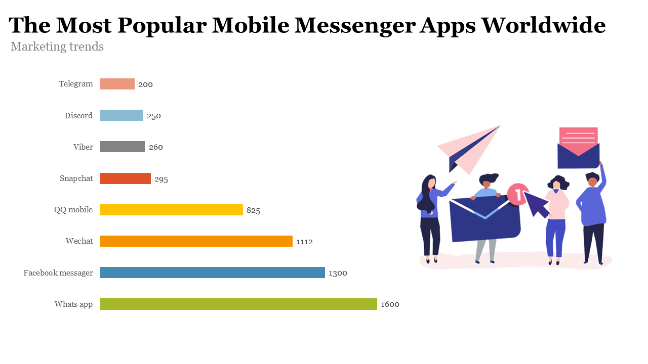A chart displaying mobile messenger apps with varying colored bars and illustrative characters holding envelopes.