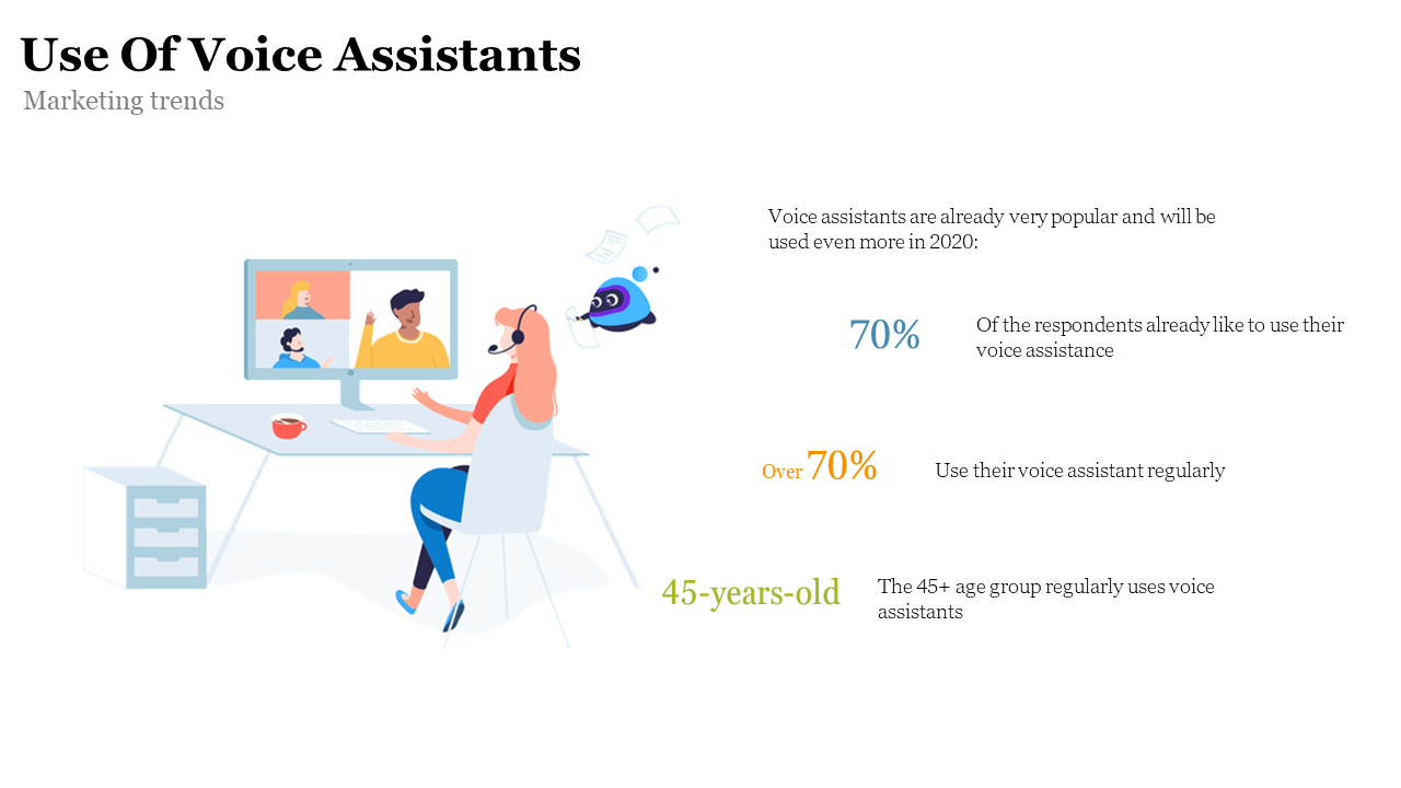 Illustration of a woman using a voice assistant with a computer and text with blue, orange, and green percentage labels.
