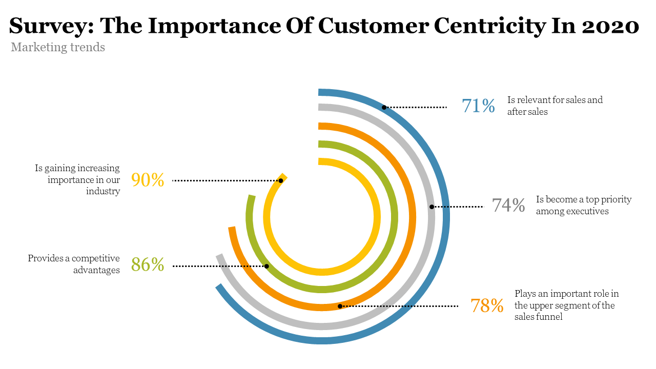 Slide with concentric circles in blue, gray, orange, green, and yellow, showing survey statistics with percentages.