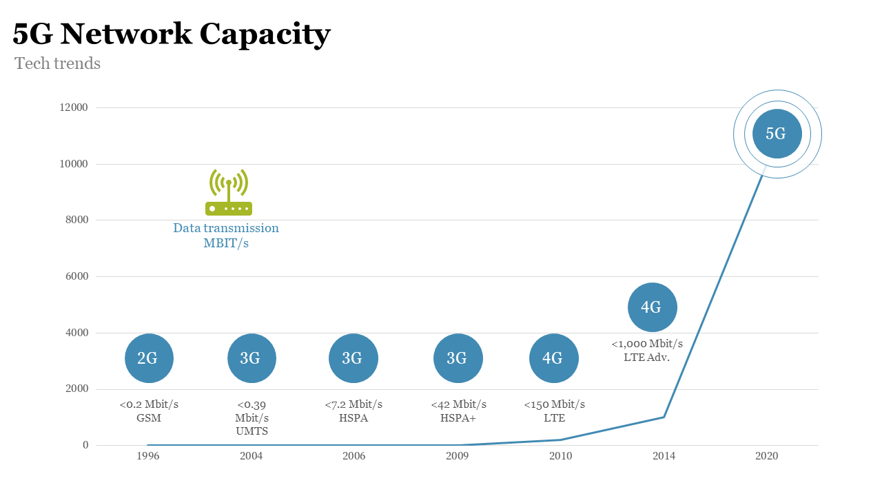 Blue line graph showing increasing data transmission over time, with seven circular markers and green wireless icon.