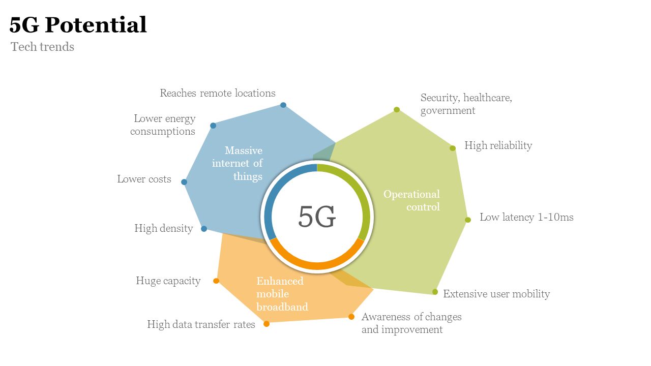 5G potential infographic with hexagonal sections in blue, green, orange, and yellow, displaying technology advantages.