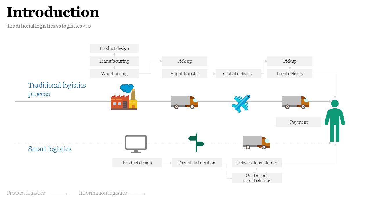 Two tiered process diagram with gray boxes and transport icons showing differences in traditional and smart logistics.