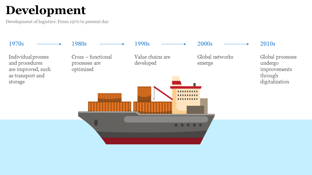 White slide with a cargo ship illustration on blue water and a timeline from 1970 to 2010 showing logistics development.