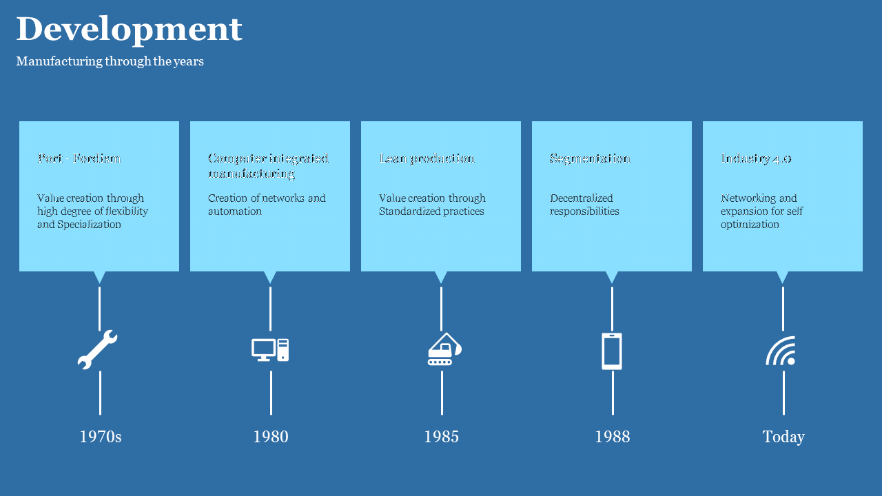 Blue background with five teal square boxes showing a timeline of manufacturing development with icons and dates.