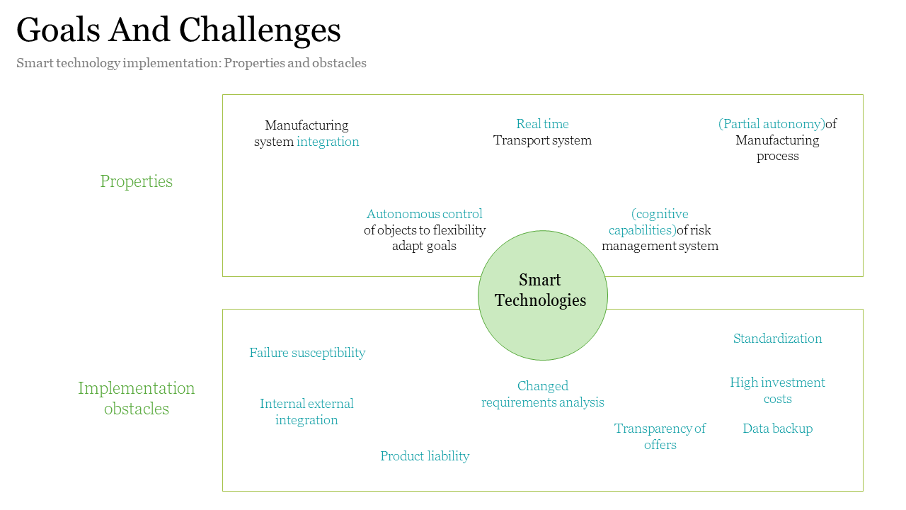 Flowchart with text boxes around a central green circle, depicting goals and challenges in technology.