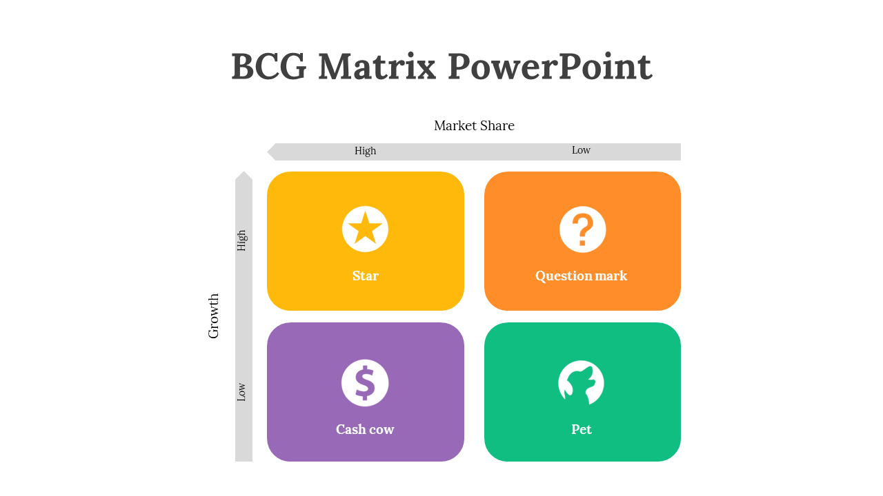 BCG matrix layout with rounded colored blocks and icons, featuring yellow, orange, purple, and green sections.