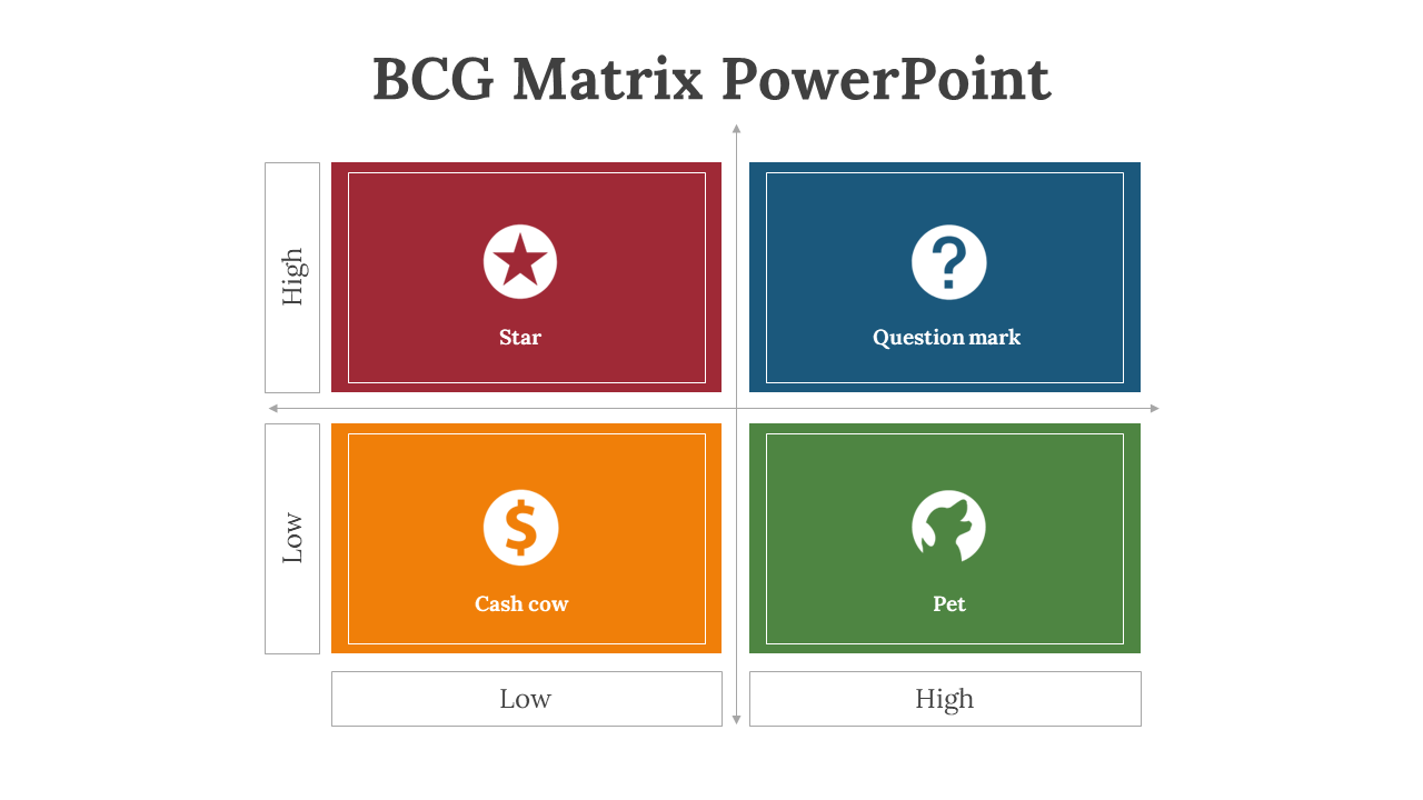Four rectangular boxes in red, blue, orange, and green display icons and labels for BCG matrix categories in a 2x2 layout.