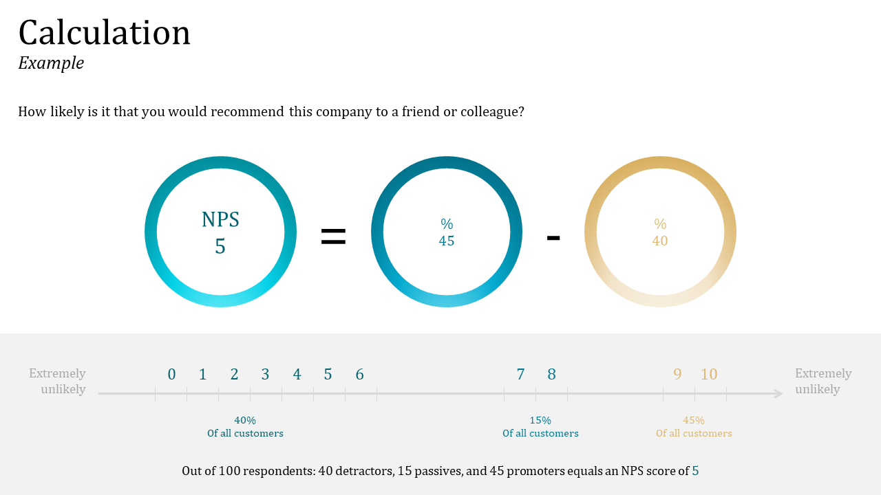 Three gradient circles in blue, teal and gold show NPS formula with horizontal rating scale below in muted pastel tones.