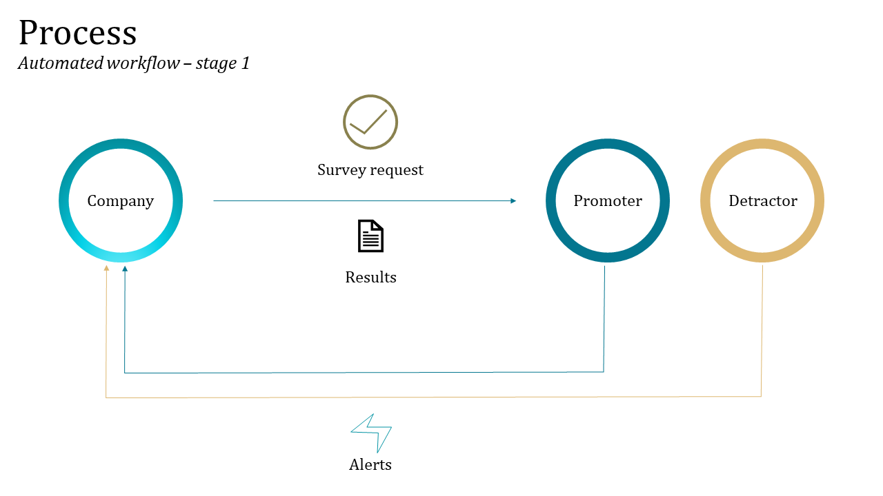 Three colored circles in blue, teal and gold connected by arrows, with icons and labels showing survey and results workflow.