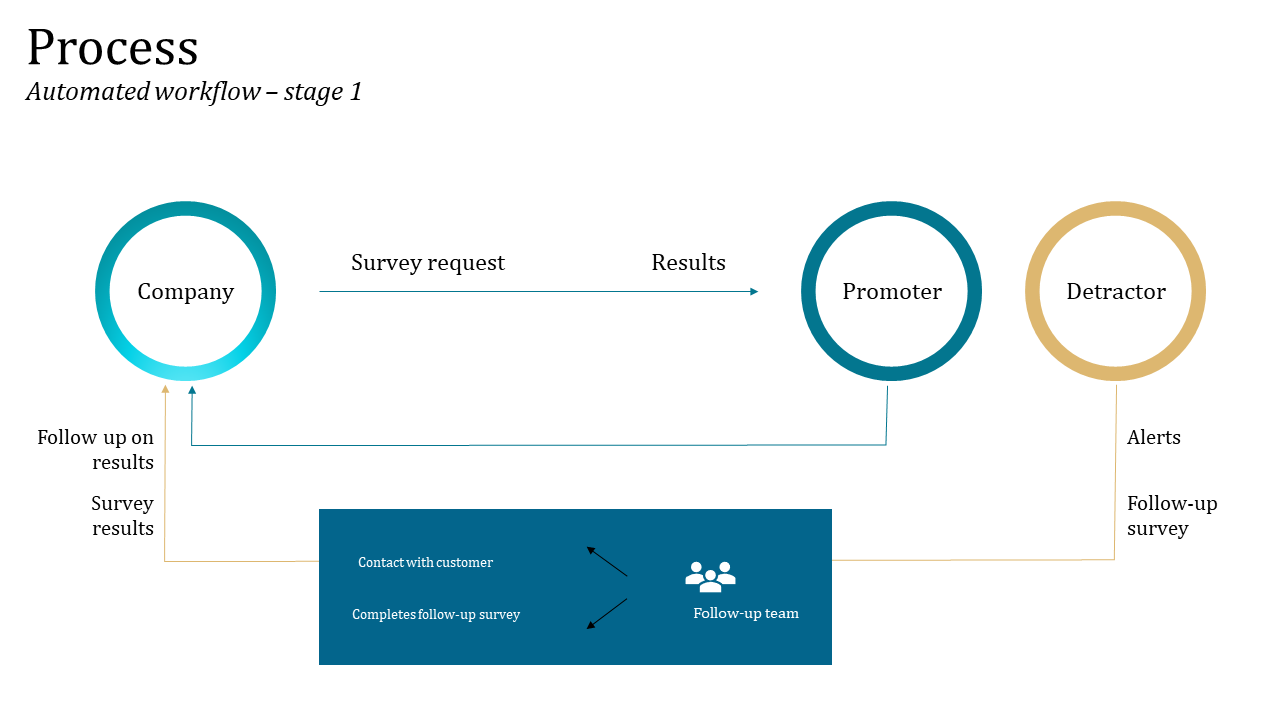 Flowchart with teal, blue, and gold circular nodes with arrows and a dark blue rectangle at the bottom.