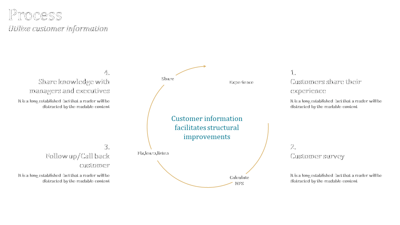 Circular flowchart in gold with four numbered text boxes around it on a white background.