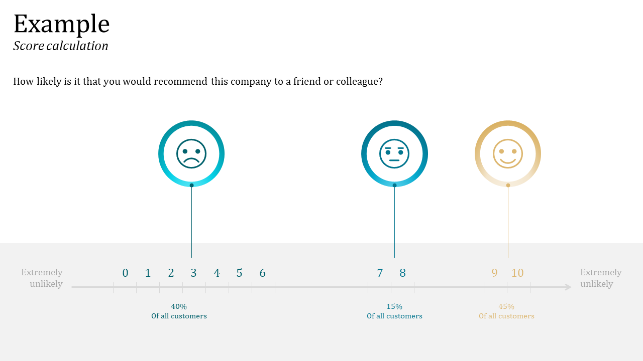 Slide with teal, blue and gold circular icons, representing faces above a numbered grey scale with percentage labels below.