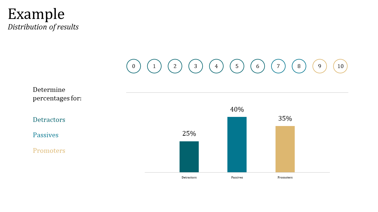 Three bars in green, teal and gold indicate NPS group percentages and a scale spans horizontally above in outlined circles.
