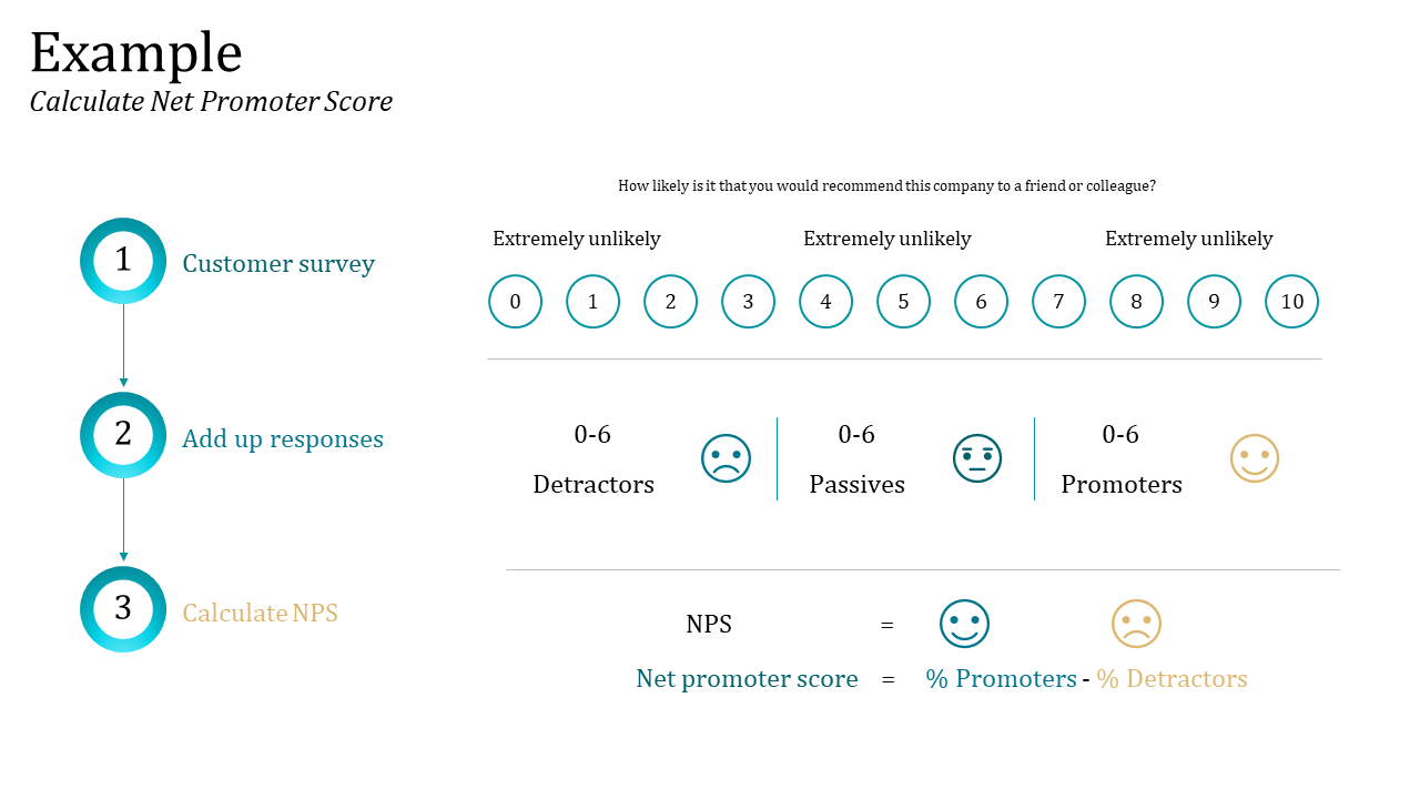 Three step process on left with teal circles, NPS formula and rating scale in center using outlined digits and emoji icons.