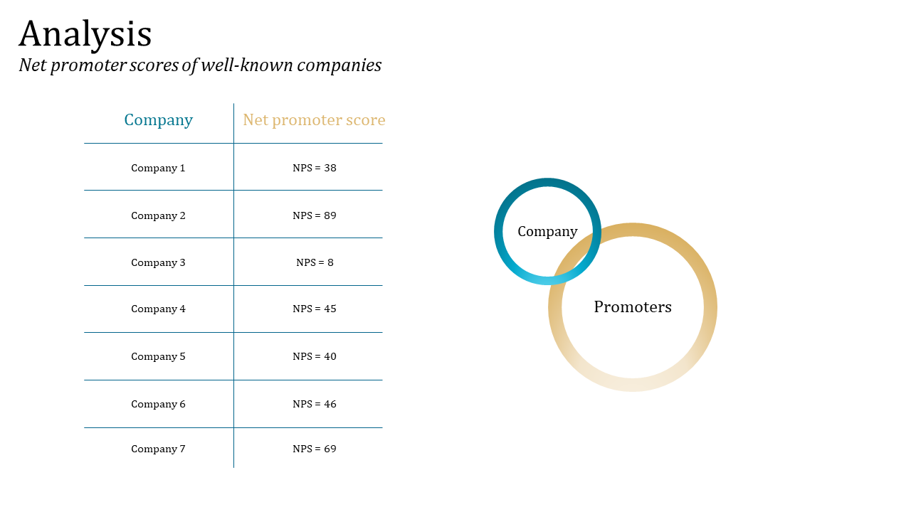 Side by side layout with a table of NPS scores on the left and overlapping gradient teal and gold circles on the right.