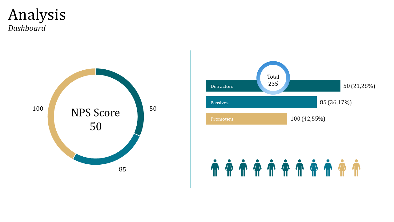 Split layout with teal, green, and gold donut chart, horizontal bars, and human icons representing NPS score distribution.