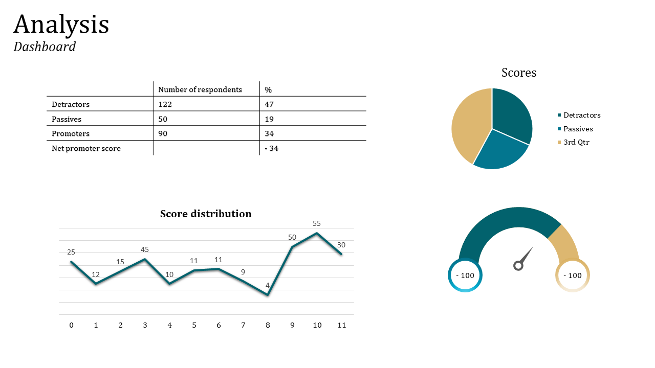 Analysis slide with a table, teal, green, and yellow pie chart, line graph, and semicircular gauge showing score trends.