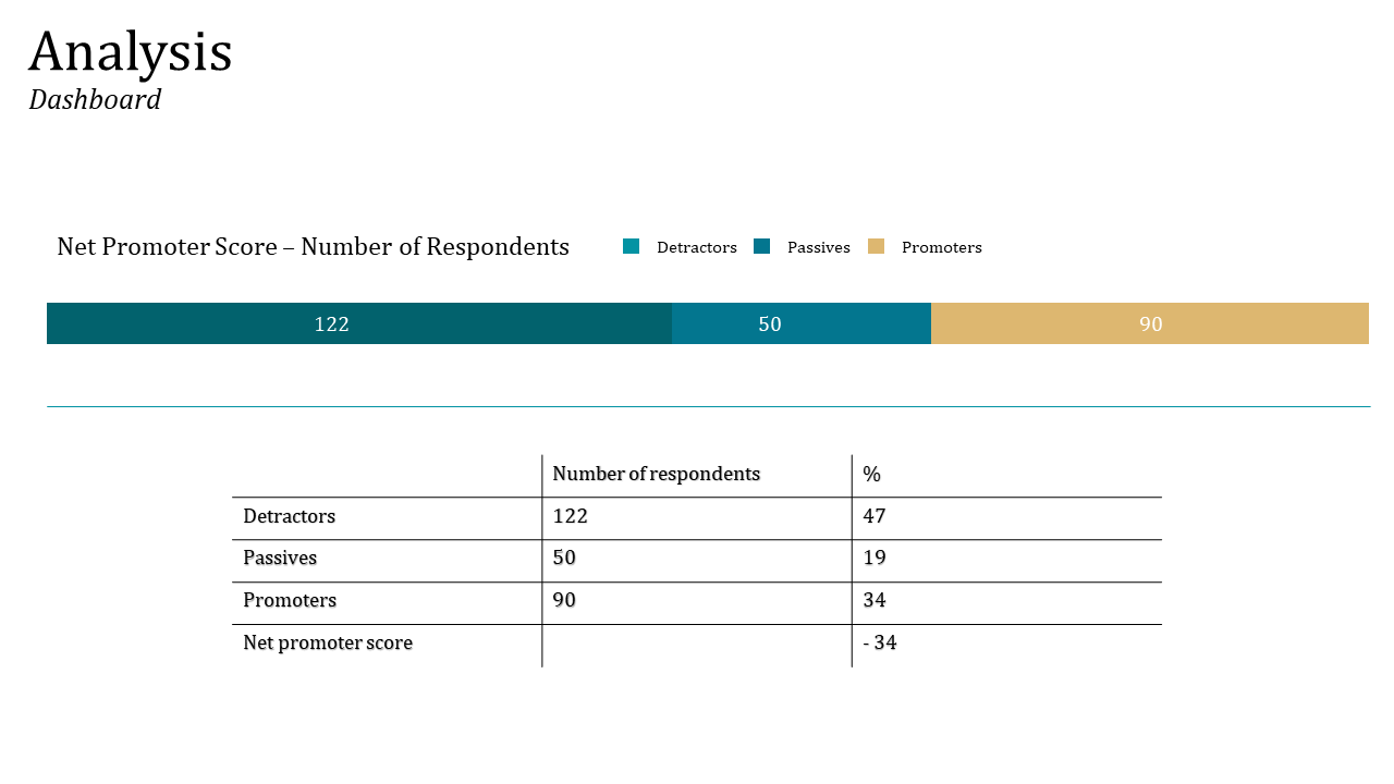 Horizontal bar with green, teal, and yellow segments showing NPS data and table below shows percentages and counts.