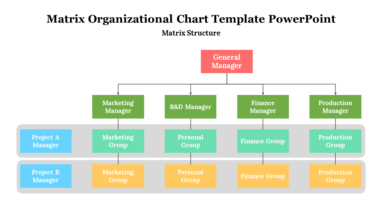 Colorful matrix organizational chart PPT slide showing a general manager and various managers with their respective groups.