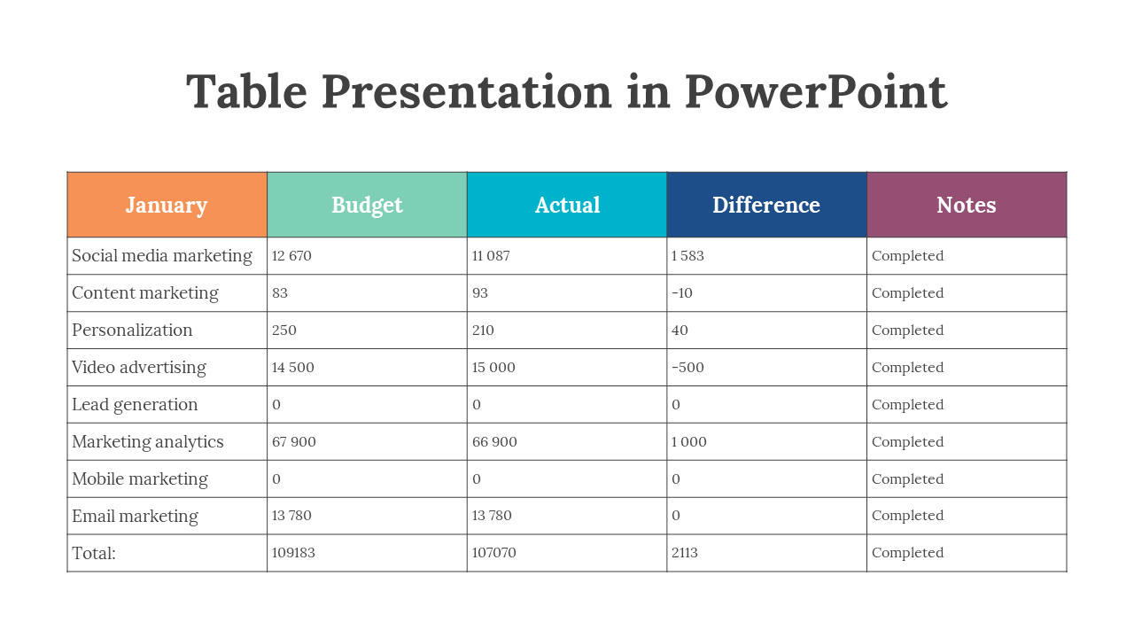 Table layout with colored headers in orange, green, teal, blue, and maroon, comparing budget and actual data for marketing.