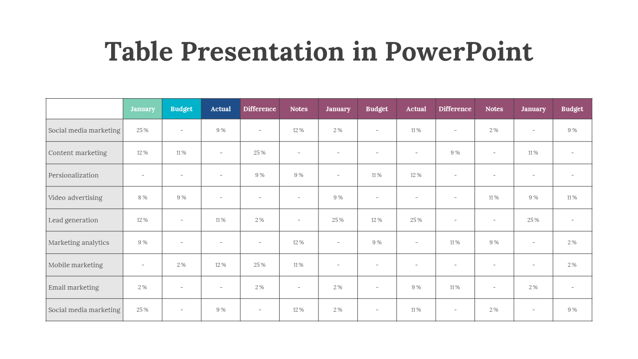 Table with colored headers in green, blue, and maroon, comparing marketing budget and actual data, and percentage difference.