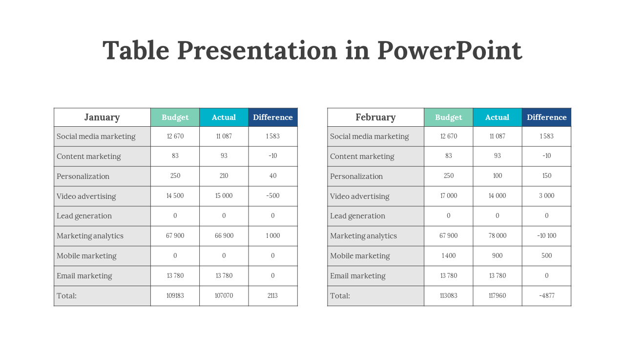 Slide with two tables for January and February, showing budget, actual, and difference data in blue and teal shaded headers.
