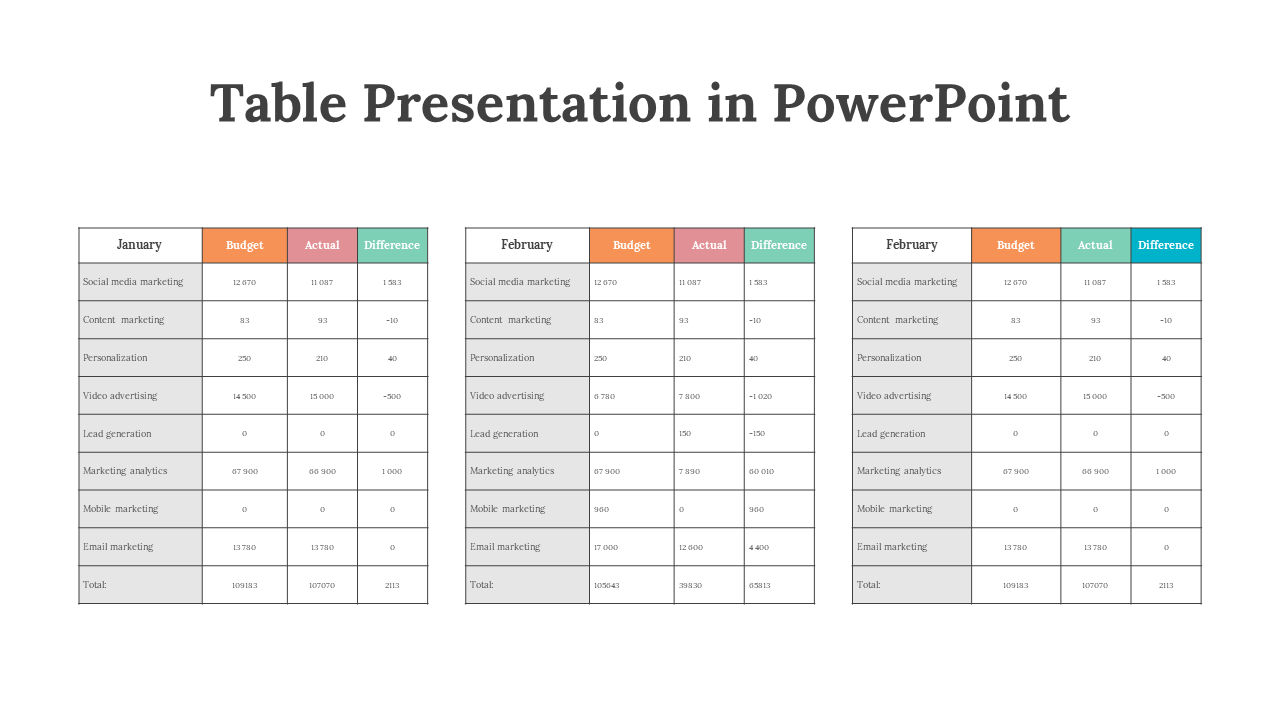 Slide with three budget comparison tables for months, with colored headers in orange, pink, and teal shades, featuring data.
