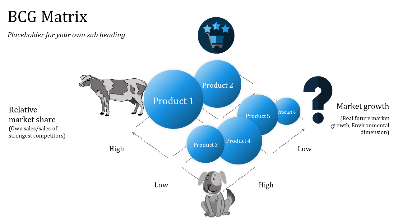 BCG matrix diagram with six blue circles, surrounding cow and dog icons, and dotted arrows pointing to growth rate.