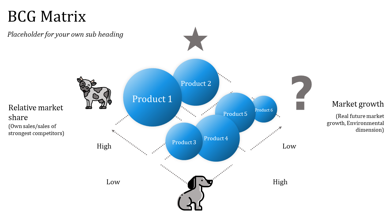 BCG matrix with six blue product circles, cow and dog images, and dotted lines for market share and growth axes.