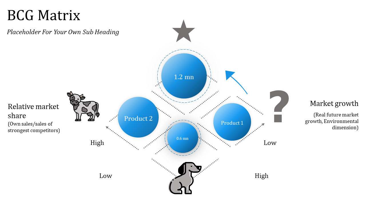 BCG matrix with four blue product circles, a cow, star, question mark and dog icons around it on a dotted line layout.