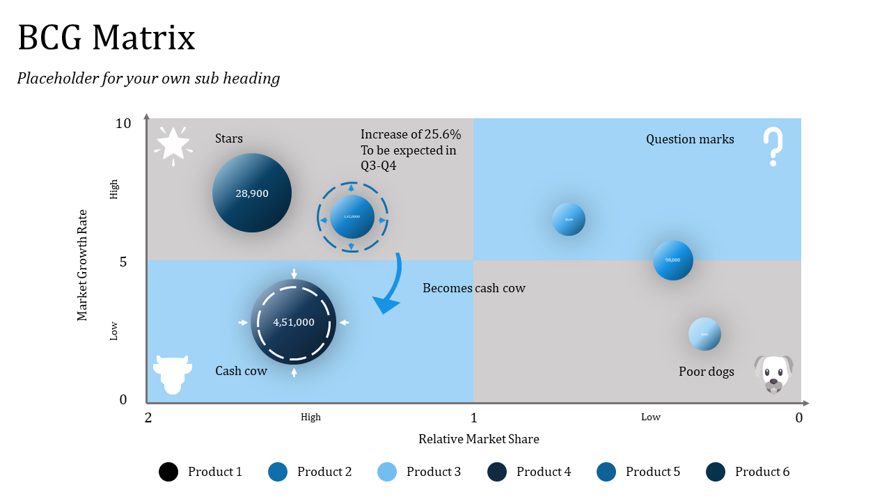 BCG matrix diagram featuring blue and black circles, placed in four quadrants with growth rates and market share.
