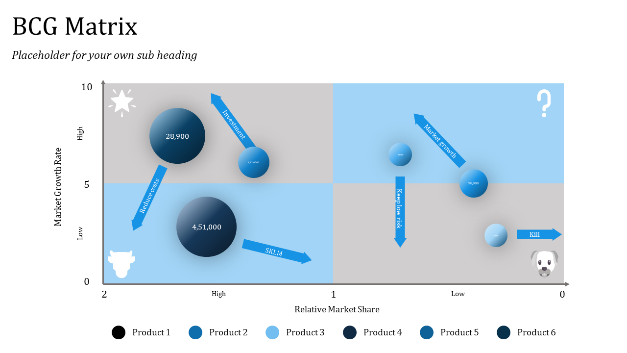 BCG matrix with blue circles representing six products, displaying market growth and relative share with arrows and labels.